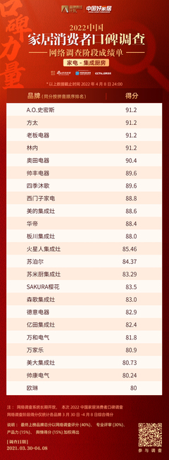 家电-集成厨房品类网络打分阶段成绩单 口碑驱动建筑装饰业的消费升级